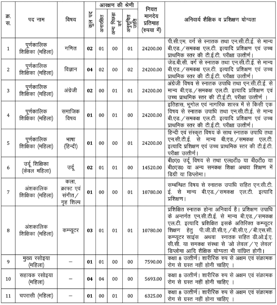 [Uttar Pradesh] KGBV 3668 Teacher Recruitment 2024 Vacancies