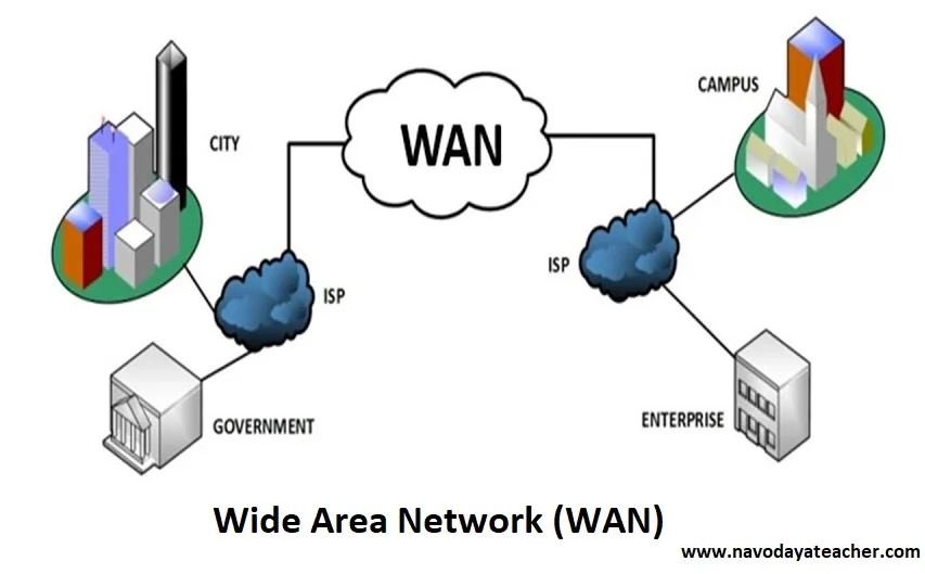 WAN -studmentor.in