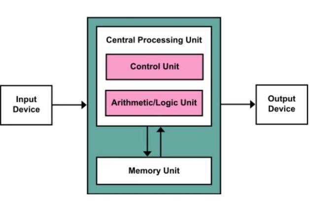 computer structure - studmentor.in