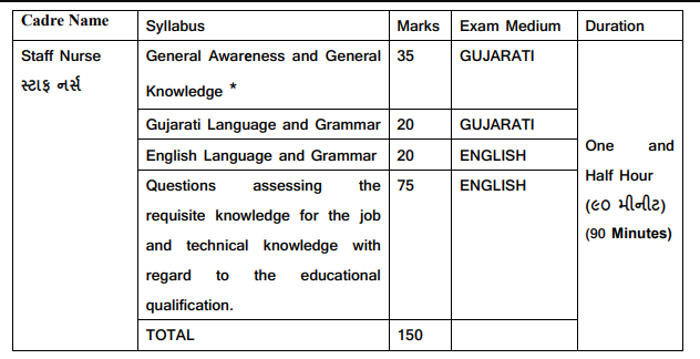 Syllabus for Gujarat Staff Nurse 2024